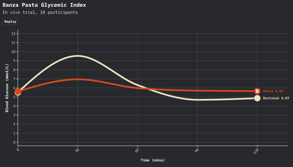 diabetes and pasta Banza pasta GI impact