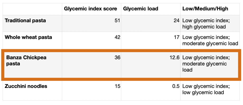 diabetes and pasta GI chart