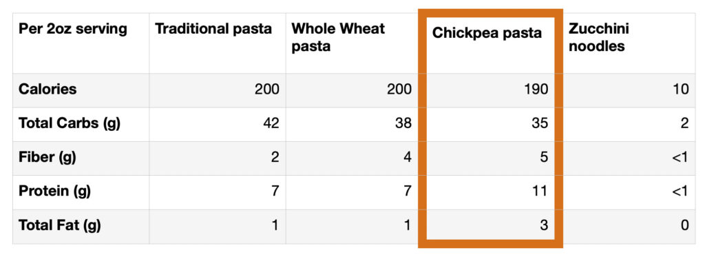 diabetes and pasta nutrition info chart